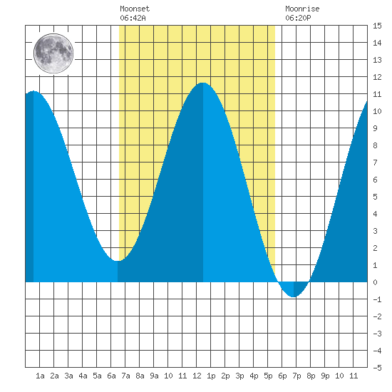 El Capitan Island tide chart for Tuesday, March 3, 2026