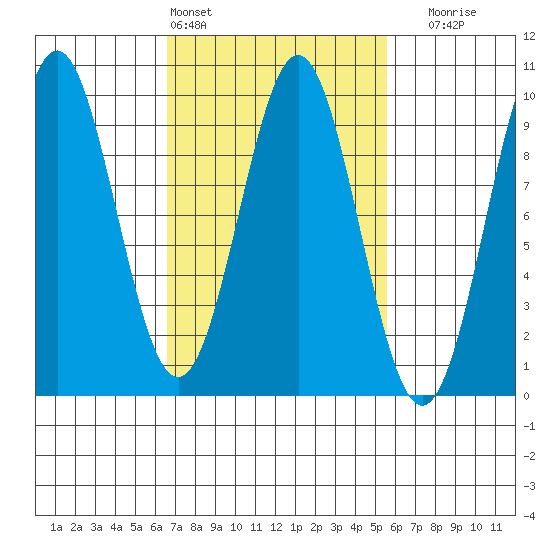 El Capitan Island tide chart for Wednesday, March 4, 2026