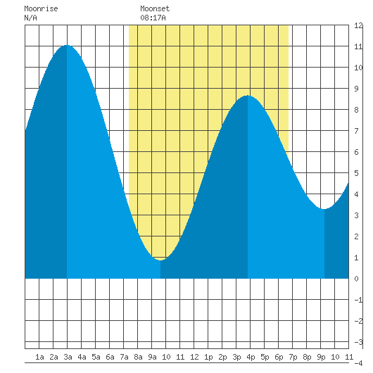 El Capitan Island tide chart for Sunday, March 8, 2026