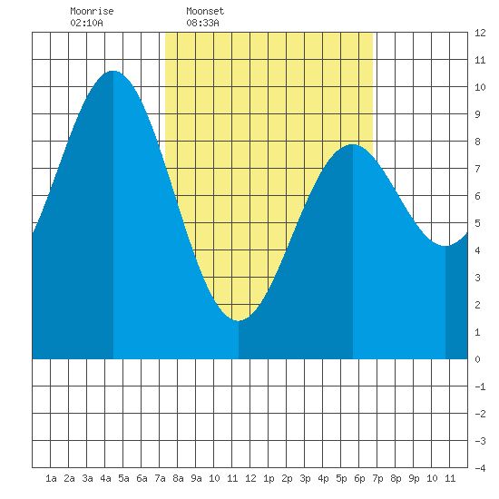 El Capitan Island tide chart for Monday, March 9, 2026