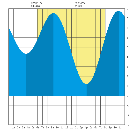 El Capitan Island tide chart for Sunday, April 12, 2026
