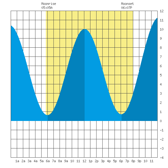 El Capitan Island tide chart for Wednesday, April 15, 2026
