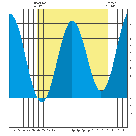 El Capitan Island tide chart for Thursday, April 16, 2026