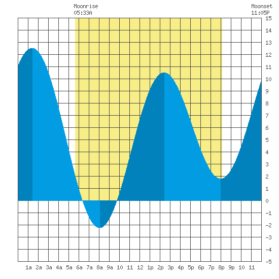 El Capitan Island tide chart for Saturday, April 18, 2026