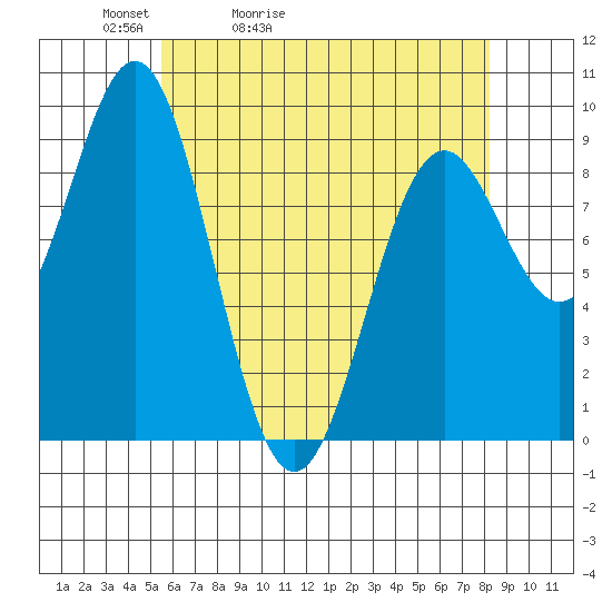 El Capitan Island tide chart for Wednesday, April 22, 2026