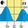 El Capitan Island tide chart for Thursday, April 23, 2026