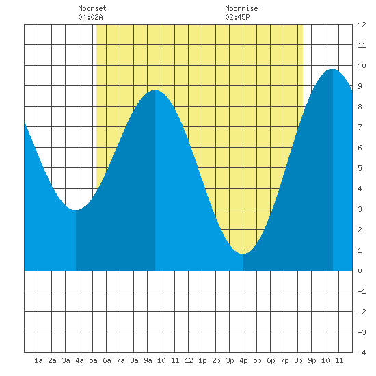 El Capitan Island tide chart for Sunday, April 26, 2026