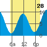 El Capitan Island tide chart for Tuesday, April 28, 2026