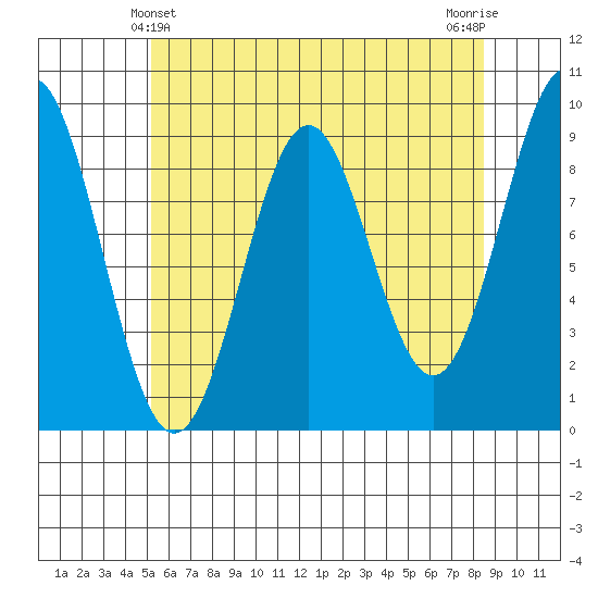 El Capitan Island tide chart for Wednesday, April 29, 2026