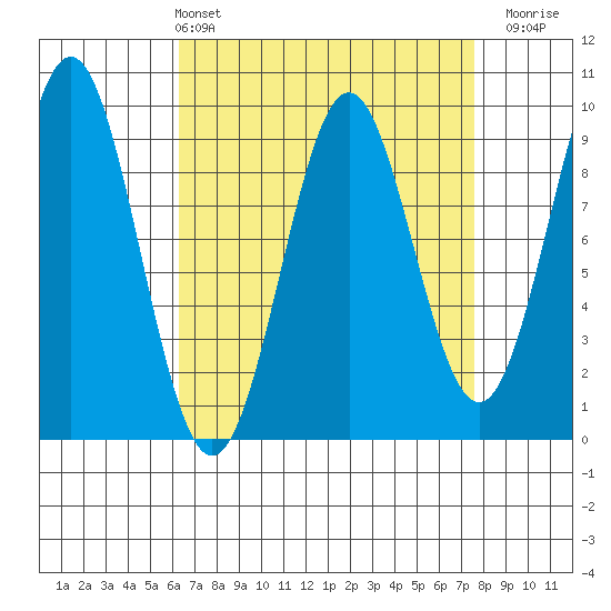 El Capitan Island tide chart for Thursday, April 2, 2026
