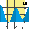 El Capitan Island tide chart for Thursday, April 30, 2026