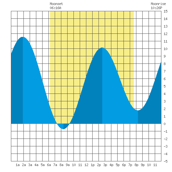 El Capitan Island tide chart for Friday, April 3, 2026