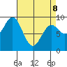 El Capitan Island tide chart for Wednesday, April 8, 2026