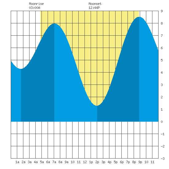 El Capitan Island tide chart for Sunday, May 10, 2026