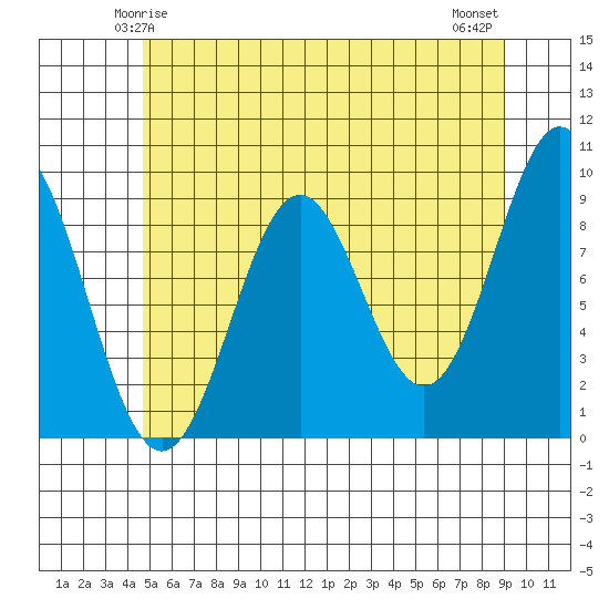 El Capitan Island tide chart for Thursday, May 14, 2026
