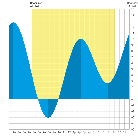 El Capitan Island tide chart for Sunday, May 17, 2026