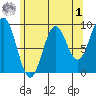 El Capitan Island tide chart for Friday, May 1, 2026