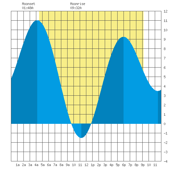 El Capitan Island tide chart for Thursday, May 21, 2026