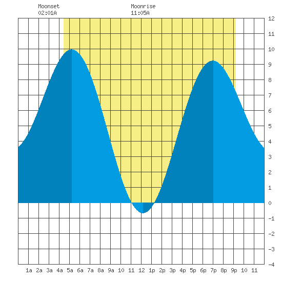 El Capitan Island tide chart for Friday, May 22, 2026