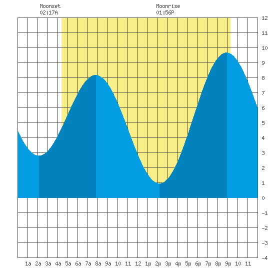 El Capitan Island tide chart for Sunday, May 24, 2026