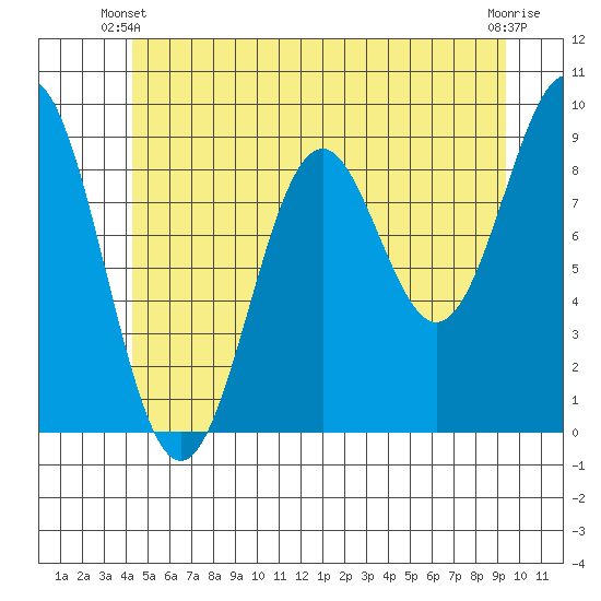 El Capitan Island tide chart for Friday, May 29, 2026