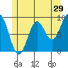 El Capitan Island tide chart for Friday, May 29, 2026