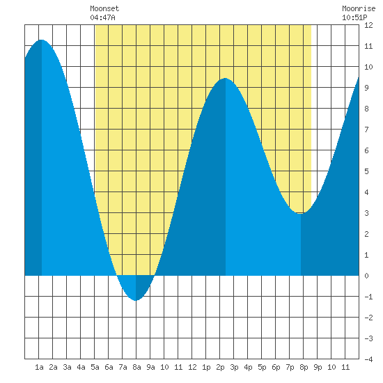 El Capitan Island tide chart for Saturday, May 2, 2026