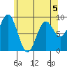 El Capitan Island tide chart for Tuesday, May 5, 2026