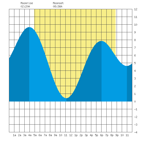 El Capitan Island tide chart for Thursday, May 7, 2026