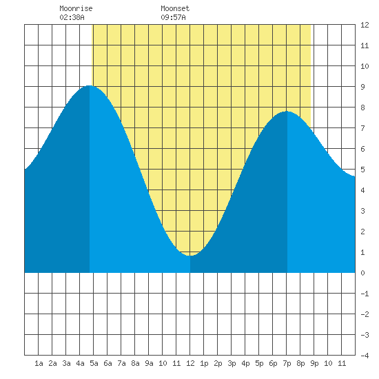 El Capitan Island tide chart for Friday, May 8, 2026