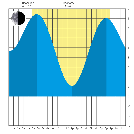 El Capitan Island tide chart for Saturday, May 9, 2026
