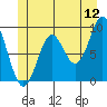 El Capitan Island tide chart for Friday, June 12, 2026