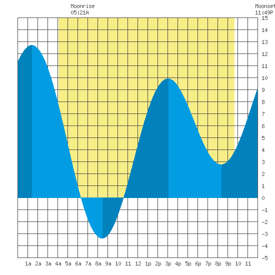 El Capitan Island tide chart for Tuesday, June 16, 2026
