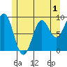 El Capitan Island tide chart for Monday, June 1, 2026