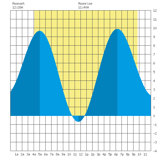 El Capitan Island tide chart for Saturday, June 20, 2026