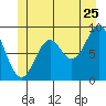 El Capitan Island tide chart for Thursday, June 25, 2026