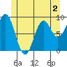 El Capitan Island tide chart for Tuesday, June 2, 2026