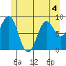 El Capitan Island tide chart for Thursday, June 4, 2026