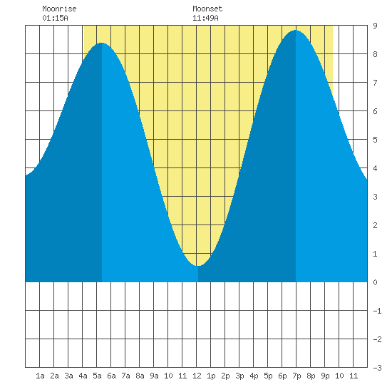 El Capitan Island tide chart for Sunday, June 7, 2026