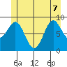 El Capitan Island tide chart for Sunday, June 7, 2026