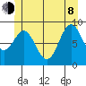 El Capitan Island tide chart for Monday, June 8, 2026