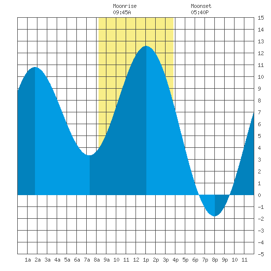 El Capitan Passage tide chart for Thursday, January 14, 2021