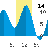 El Capitan Passage tide chart for Thursday, January 14, 2021