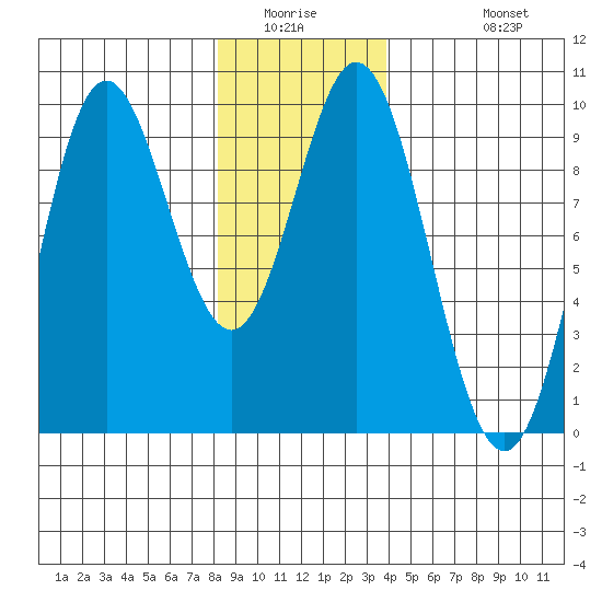 El Capitan Passage tide chart for Saturday, January 16, 2021