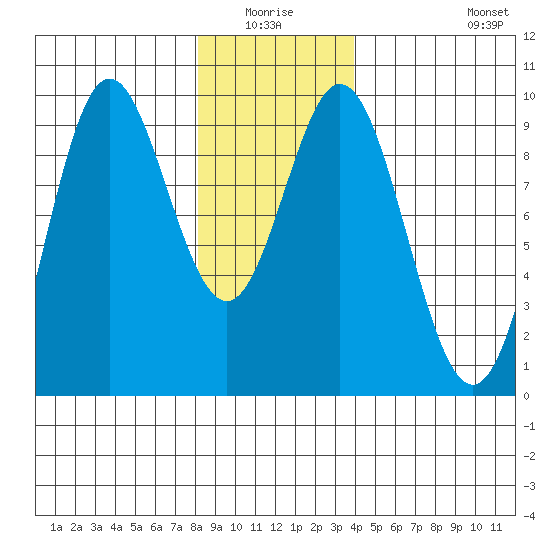 El Capitan Passage tide chart for Sunday, January 17, 2021