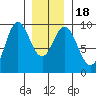 El Capitan Passage tide chart for Monday, January 18, 2021