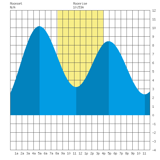 El Capitan Passage tide chart for Tuesday, January 19, 2021