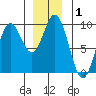 El Capitan Passage tide chart for Friday, January 1, 2021