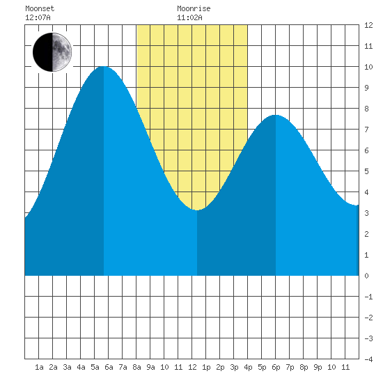 El Capitan Passage tide chart for Wednesday, January 20, 2021