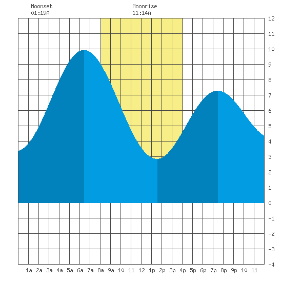 El Capitan Passage tide chart for Thursday, January 21, 2021